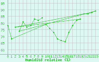 Courbe de l'humidit relative pour Saint-Clment-de-Rivire (34)