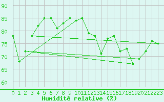 Courbe de l'humidit relative pour Trappes (78)