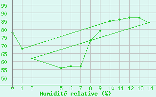 Courbe de l'humidit relative pour Moomba Airport