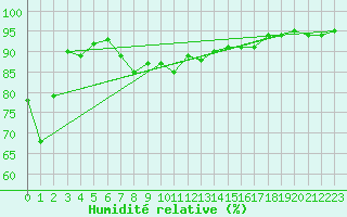 Courbe de l'humidit relative pour Groebming