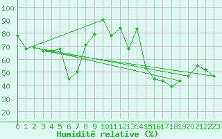 Courbe de l'humidit relative pour Valence (26)