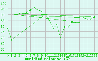 Courbe de l'humidit relative pour Biarritz (64)