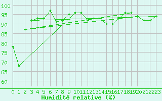 Courbe de l'humidit relative pour St. Radegund