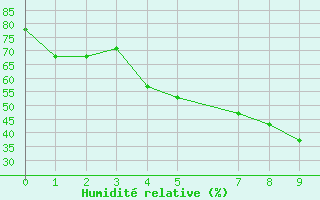 Courbe de l'humidit relative pour Inari Kirakkajarvi