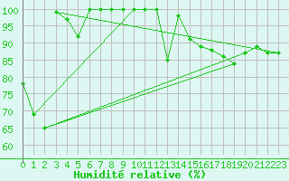 Courbe de l'humidit relative pour La Fretaz (Sw)