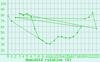 Courbe de l'humidit relative pour Les Eplatures - La Chaux-de-Fonds (Sw)