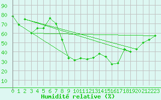 Courbe de l'humidit relative pour Tiaret
