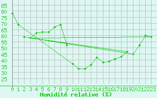 Courbe de l'humidit relative pour Xert / Chert (Esp)