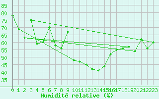 Courbe de l'humidit relative pour Grimentz (Sw)