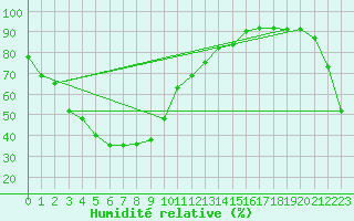 Courbe de l'humidit relative pour Sosan