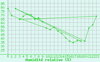 Courbe de l'humidit relative pour Hereford/Credenhill