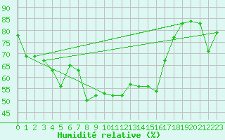 Courbe de l'humidit relative pour Grand Saint Bernard (Sw)
