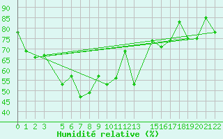 Courbe de l'humidit relative pour Aranyaprathet