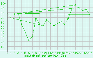 Courbe de l'humidit relative pour Kredarica