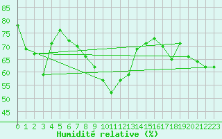 Courbe de l'humidit relative pour Gijon