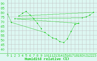 Courbe de l'humidit relative pour Valke-Maarja