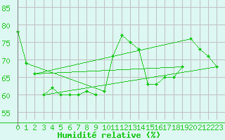 Courbe de l'humidit relative pour Reimegrend