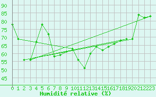 Courbe de l'humidit relative pour Lenzkirch-Ruhbuehl