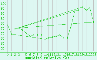 Courbe de l'humidit relative pour Fishbach