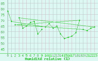 Courbe de l'humidit relative pour Manston (UK)