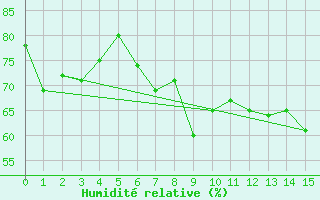 Courbe de l'humidit relative pour Pone (06)