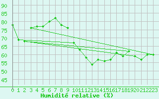 Courbe de l'humidit relative pour Bregenz