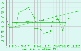 Courbe de l'humidit relative pour Six-Fours (83)