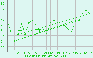 Courbe de l'humidit relative pour la bouée 64045