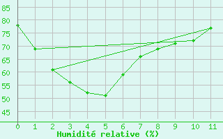 Courbe de l'humidit relative pour Badgery's Creek Airport