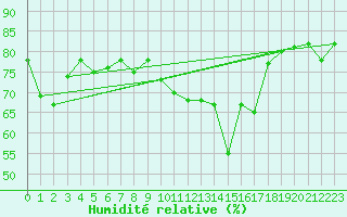 Courbe de l'humidit relative pour Madridejos