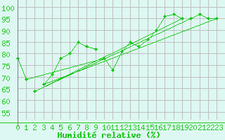Courbe de l'humidit relative pour Ueno