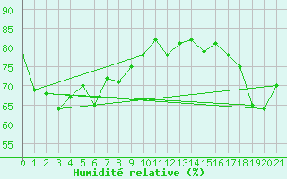 Courbe de l'humidit relative pour Nago