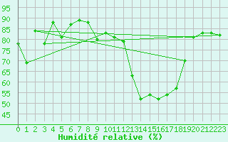 Courbe de l'humidit relative pour Saint-Romain-de-Colbosc (76)