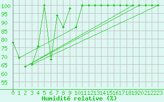 Courbe de l'humidit relative pour Brocken