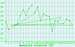 Courbe de l'humidit relative pour Aiguilles Rouges - Nivose (74)