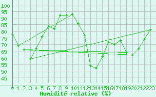 Courbe de l'humidit relative pour Quimper (29)