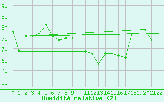 Courbe de l'humidit relative pour Thyboroen