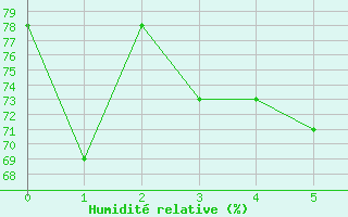 Courbe de l'humidit relative pour Hekkingen Fyr