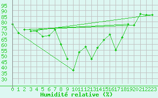 Courbe de l'humidit relative pour Ajaccio - Campo dell'Oro (2A)