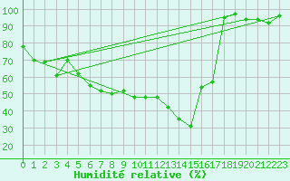 Courbe de l'humidit relative pour Wernigerode