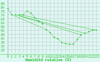Courbe de l'humidit relative pour Biskra