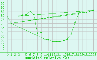 Courbe de l'humidit relative pour Wernigerode