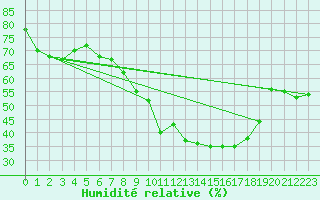 Courbe de l'humidit relative pour Twenthe (PB)