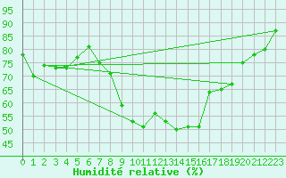 Courbe de l'humidit relative pour Moldova Veche