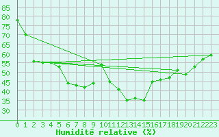 Courbe de l'humidit relative pour Terespol