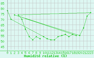 Courbe de l'humidit relative pour Mallnitz Ii