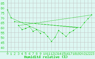 Courbe de l'humidit relative pour Valencia