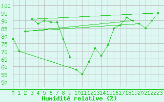 Courbe de l'humidit relative pour Notzingen