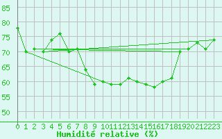 Courbe de l'humidit relative pour Fet I Eidfjord