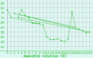 Courbe de l'humidit relative pour Biarritz (64)
